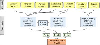 A multi-taxonomic survey to determine the conservation status of native pollinators